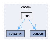 include/cbeam/json