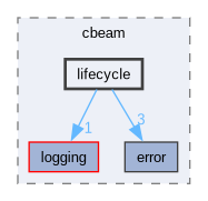 include/cbeam/lifecycle