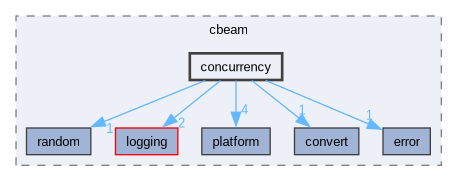 include/cbeam/concurrency