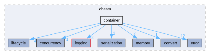 include/cbeam/container