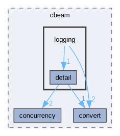 include/cbeam/logging