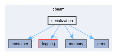 include/cbeam/serialization