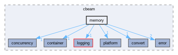 include/cbeam/memory