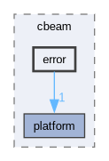 include/cbeam/error