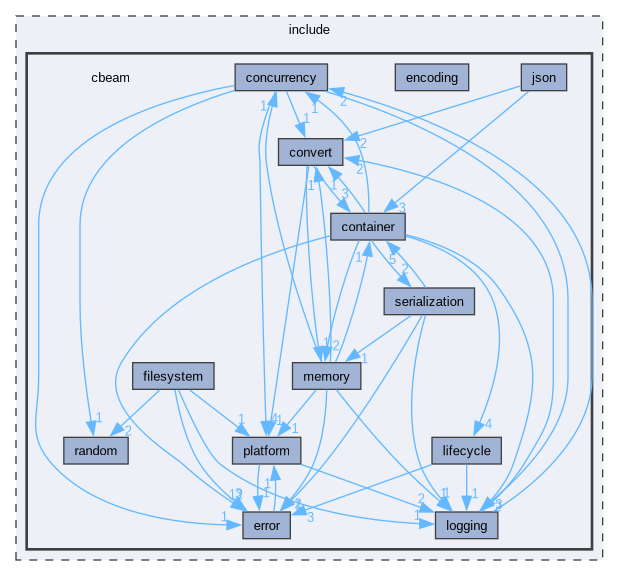 include/cbeam