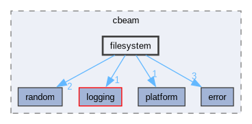 include/cbeam/filesystem